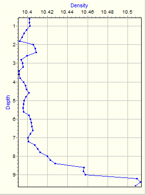 Variable Plot