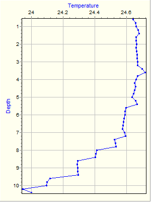 Variable Plot