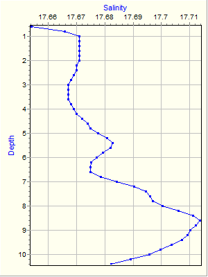 Variable Plot