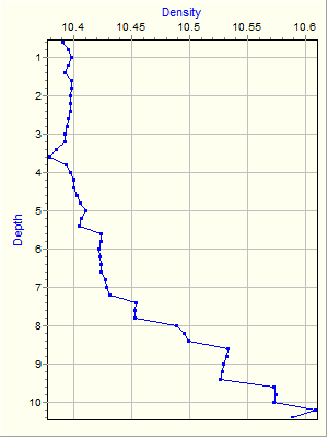 Variable Plot