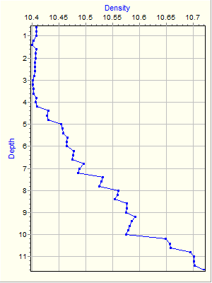 Variable Plot