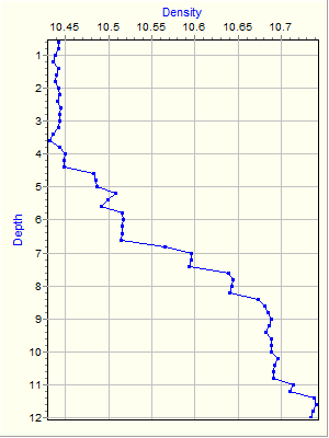 Variable Plot