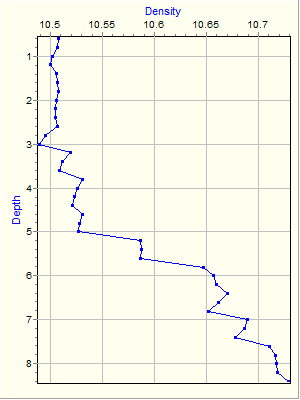 Variable Plot