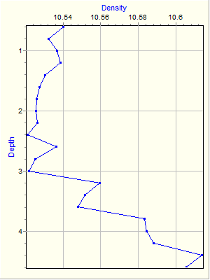 Variable Plot