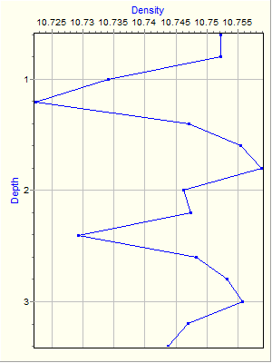 Variable Plot