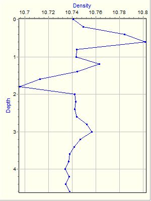 Variable Plot