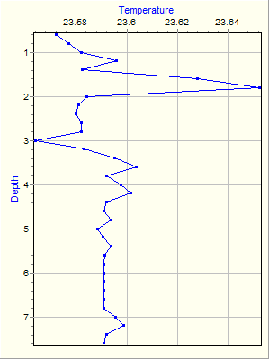 Variable Plot