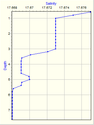 Variable Plot