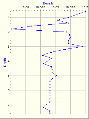 Variable Plot