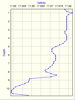 Variable Plot