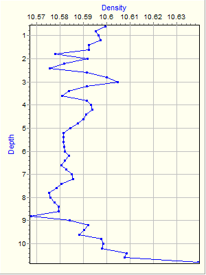 Variable Plot