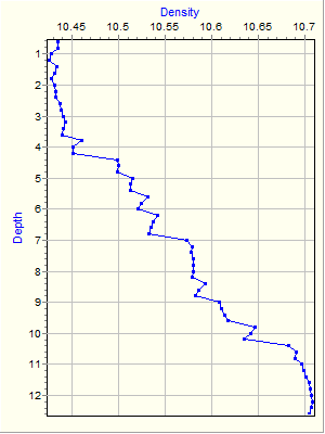 Variable Plot