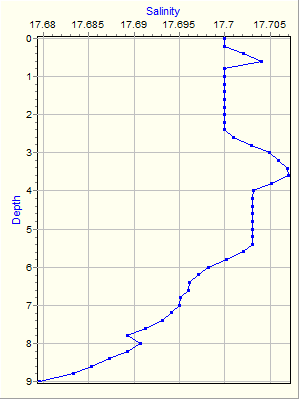 Variable Plot