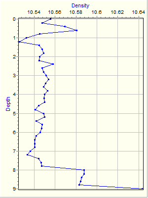 Variable Plot