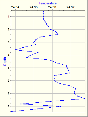 Variable Plot