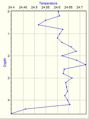 Variable Plot