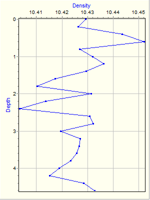 Variable Plot