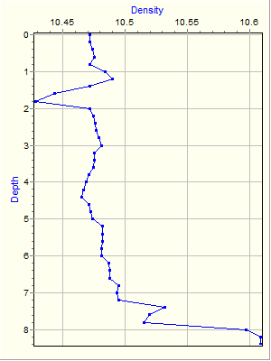 Variable Plot