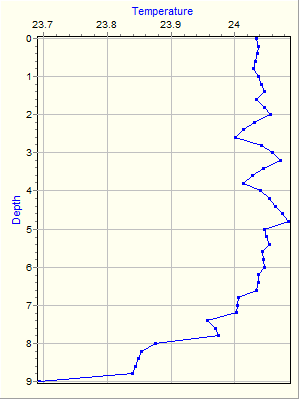 Variable Plot