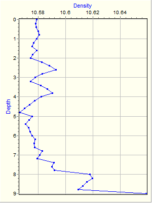 Variable Plot