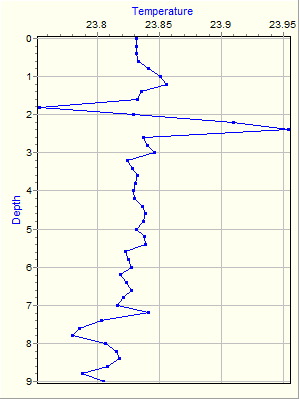 Variable Plot