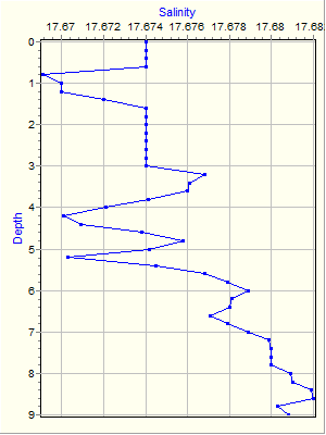 Variable Plot