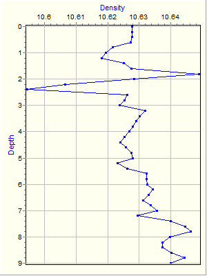 Variable Plot