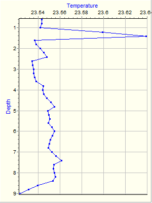 Variable Plot