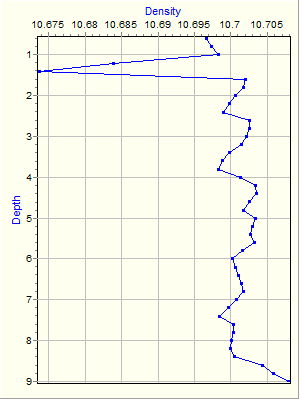 Variable Plot