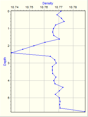 Variable Plot