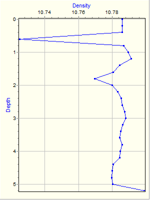 Variable Plot