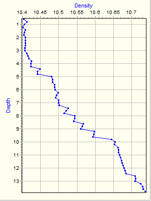 Variable Plot