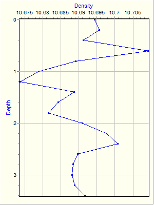 Variable Plot