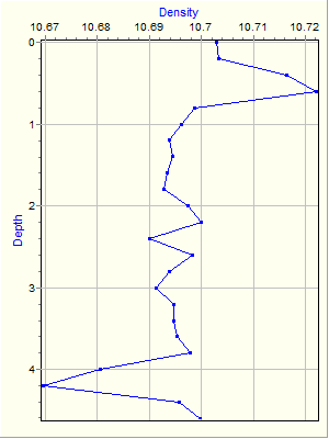 Variable Plot