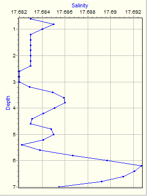 Variable Plot