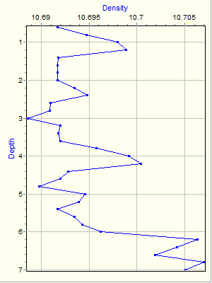 Variable Plot