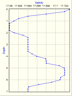 Variable Plot