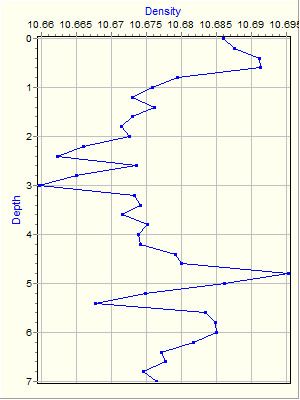 Variable Plot