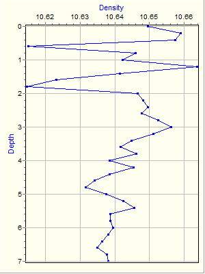 Variable Plot