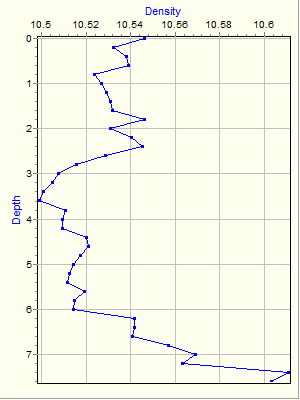 Variable Plot