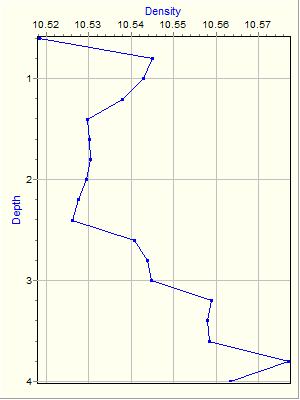 Variable Plot