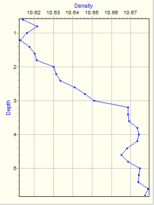 Variable Plot