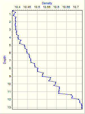 Variable Plot