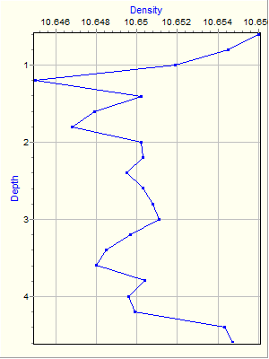 Variable Plot