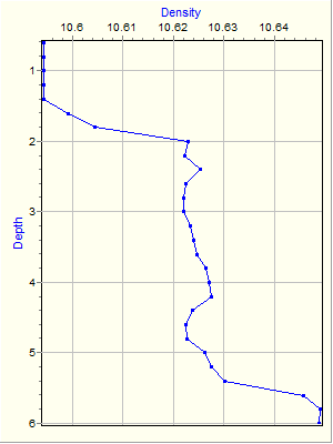 Variable Plot