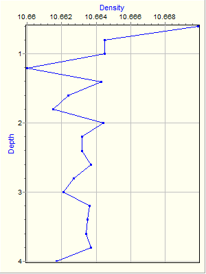 Variable Plot