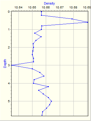 Variable Plot