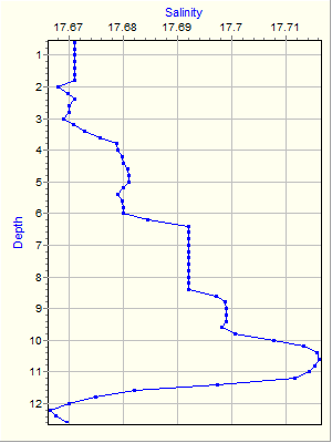 Variable Plot