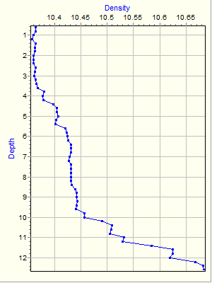 Variable Plot