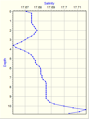 Variable Plot